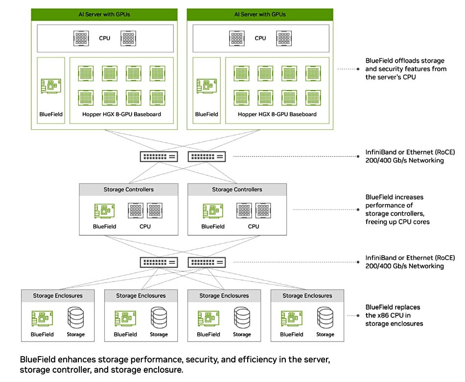 Bluefield Implementation Groundbreaking innovations in data storage and processing from Vast ...